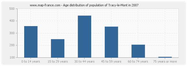 Age distribution of population of Tracy-le-Mont in 2007