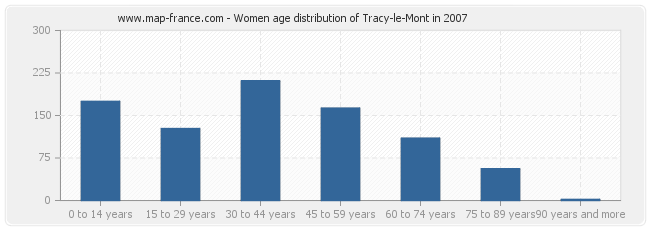 Women age distribution of Tracy-le-Mont in 2007