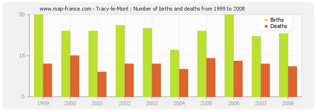 Tracy-le-Mont : Number of births and deaths from 1999 to 2008