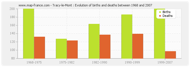 Tracy-le-Mont : Evolution of births and deaths between 1968 and 2007