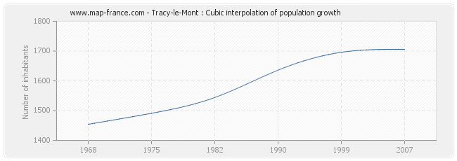 Tracy-le-Mont : Cubic interpolation of population growth