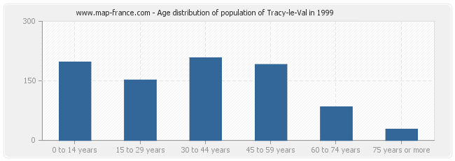 Age distribution of population of Tracy-le-Val in 1999