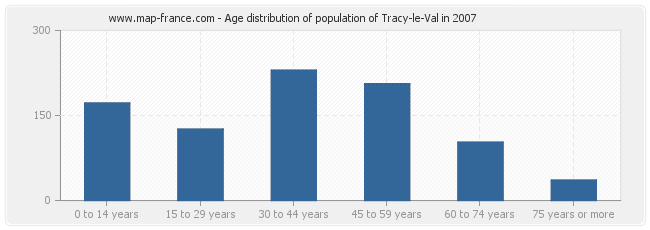 Age distribution of population of Tracy-le-Val in 2007