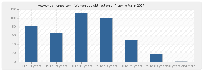 Women age distribution of Tracy-le-Val in 2007