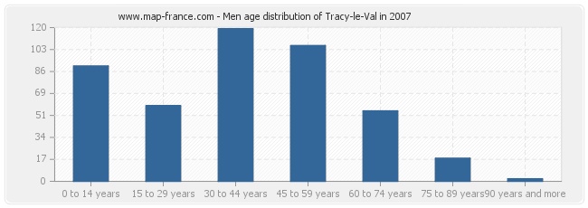 Men age distribution of Tracy-le-Val in 2007