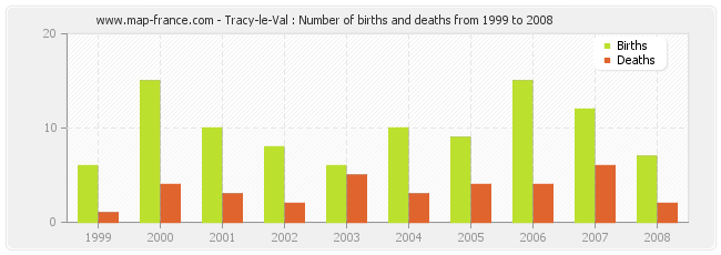 Tracy-le-Val : Number of births and deaths from 1999 to 2008