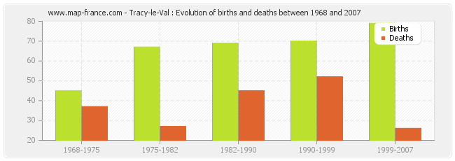 Tracy-le-Val : Evolution of births and deaths between 1968 and 2007