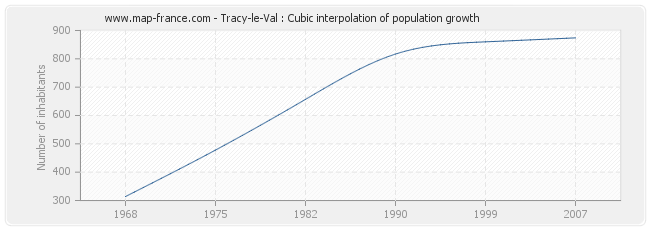 Tracy-le-Val : Cubic interpolation of population growth