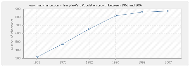 Population Tracy-le-Val