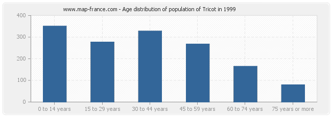 Age distribution of population of Tricot in 1999