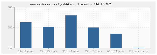 Age distribution of population of Tricot in 2007