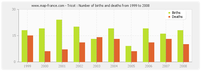 Tricot : Number of births and deaths from 1999 to 2008