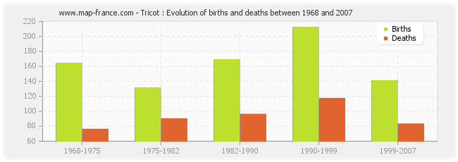 Tricot : Evolution of births and deaths between 1968 and 2007