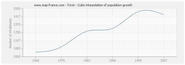 Tricot : Cubic interpolation of population growth