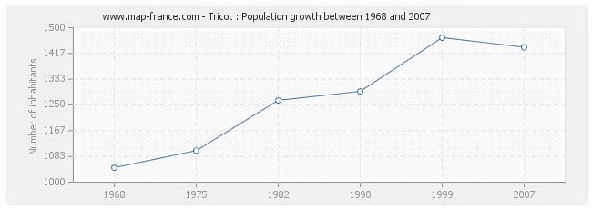 Population Tricot