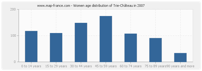 Women age distribution of Trie-Château in 2007