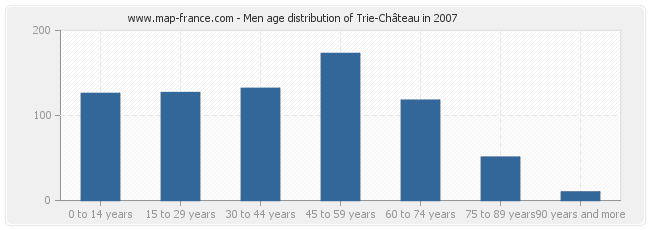 Men age distribution of Trie-Château in 2007