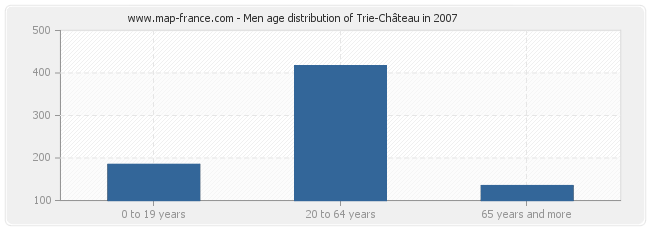 Men age distribution of Trie-Château in 2007