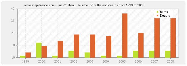 Trie-Château : Number of births and deaths from 1999 to 2008