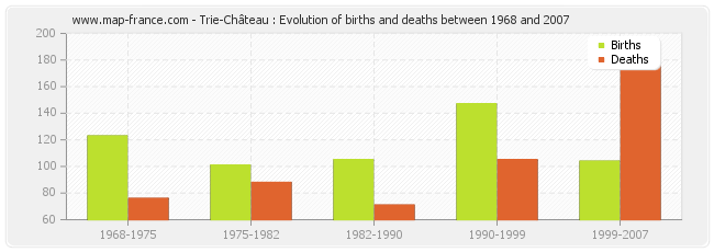 Trie-Château : Evolution of births and deaths between 1968 and 2007