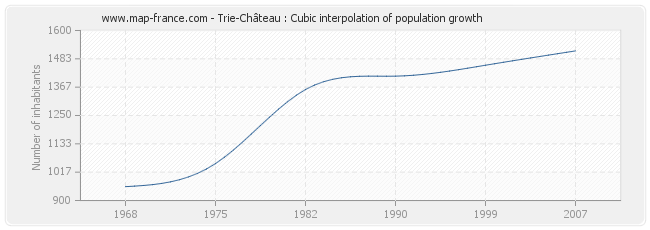 Trie-Château : Cubic interpolation of population growth