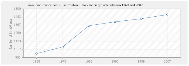 Population Trie-Château