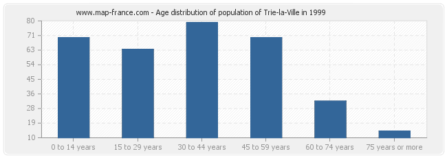 Age distribution of population of Trie-la-Ville in 1999