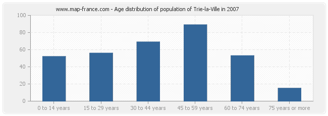 Age distribution of population of Trie-la-Ville in 2007