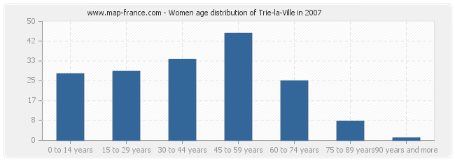 Women age distribution of Trie-la-Ville in 2007