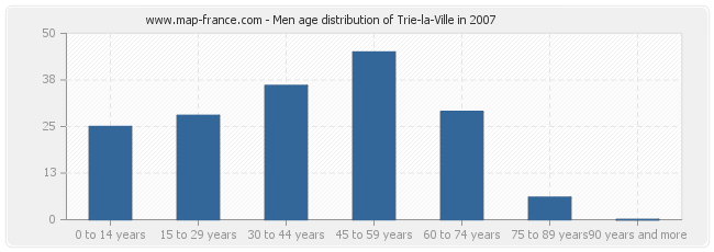 Men age distribution of Trie-la-Ville in 2007