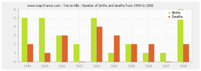 Trie-la-Ville : Number of births and deaths from 1999 to 2008