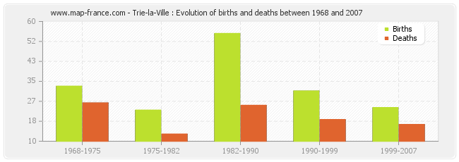 Trie-la-Ville : Evolution of births and deaths between 1968 and 2007