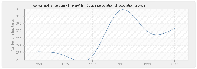 Trie-la-Ville : Cubic interpolation of population growth