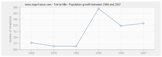 Population Trie-la-Ville