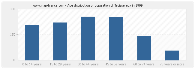 Age distribution of population of Troissereux in 1999