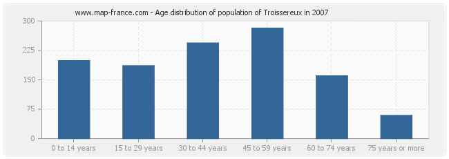Age distribution of population of Troissereux in 2007
