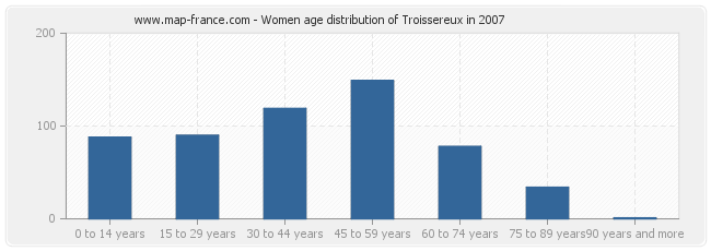 Women age distribution of Troissereux in 2007