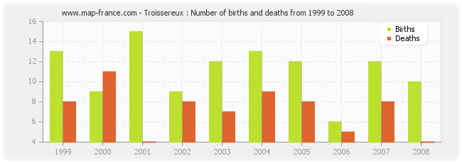 Troissereux : Number of births and deaths from 1999 to 2008