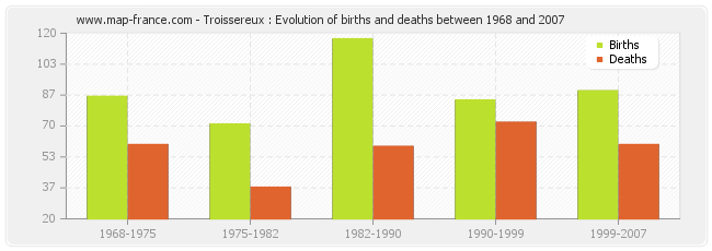 Troissereux : Evolution of births and deaths between 1968 and 2007
