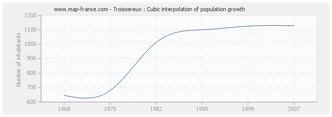 Troissereux : Cubic interpolation of population growth