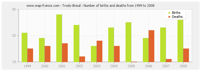 Trosly-Breuil : Number of births and deaths from 1999 to 2008
