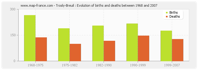 Trosly-Breuil : Evolution of births and deaths between 1968 and 2007