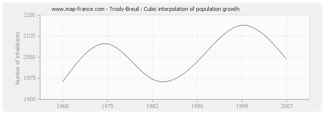 Trosly-Breuil : Cubic interpolation of population growth