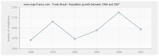 Population Trosly-Breuil
