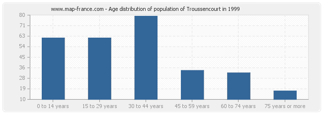 Age distribution of population of Troussencourt in 1999