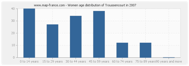 Women age distribution of Troussencourt in 2007