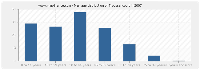 Men age distribution of Troussencourt in 2007