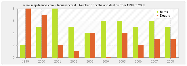 Troussencourt : Number of births and deaths from 1999 to 2008