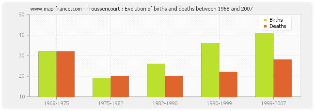 Troussencourt : Evolution of births and deaths between 1968 and 2007