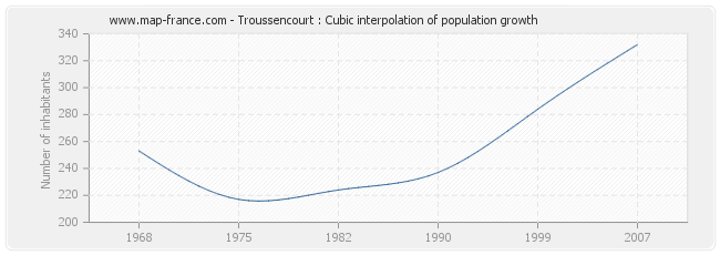 Troussencourt : Cubic interpolation of population growth